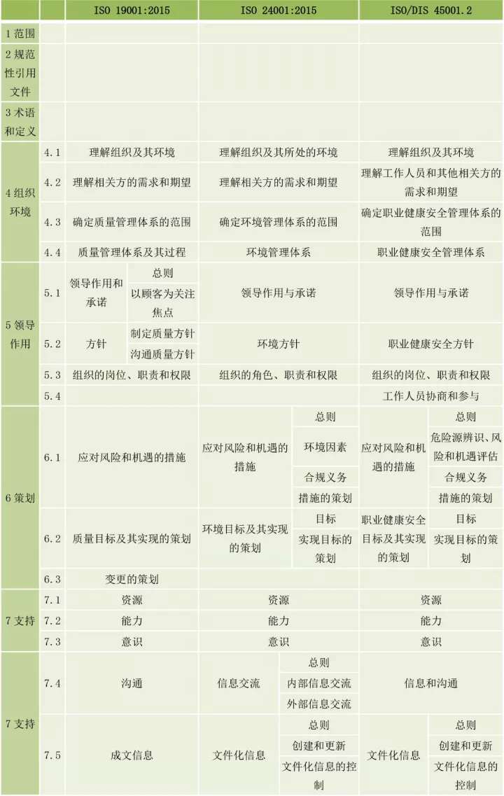 ISO9001、ISO14001、ISO45001框架整合