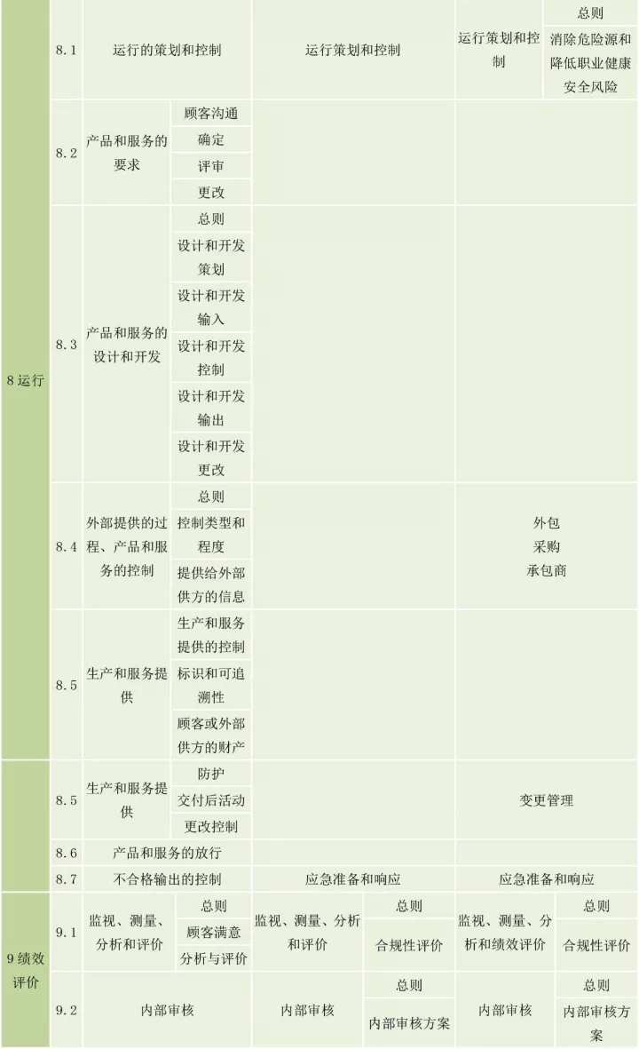 ISO9001、ISO14001、ISO45001框架整合