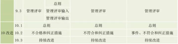 ISO9001、ISO14001、ISO45001框架整合